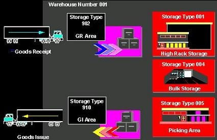 wm-storage-types-with-warehouse-number